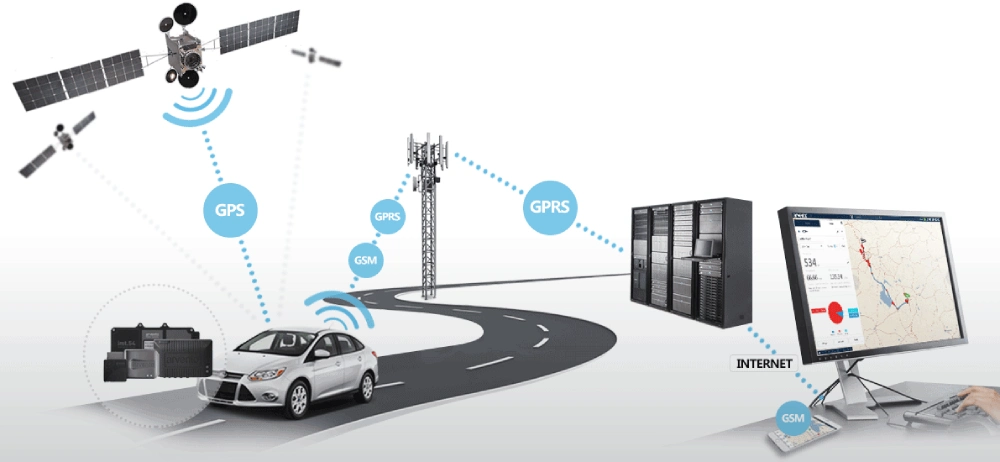 GPS Tracking GPS Tracking