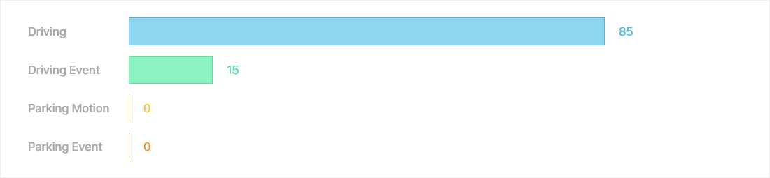 Smart Memory Allocation - Driving Only