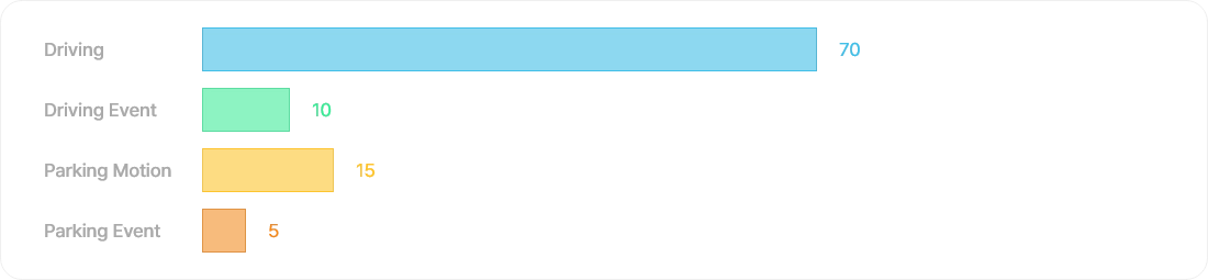 Smart Memory Allocation - Driving Priority
