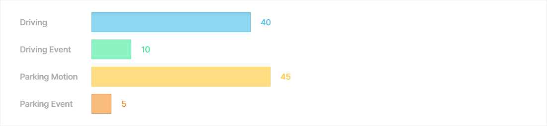 Smart Memory Allocation - Parking Priority